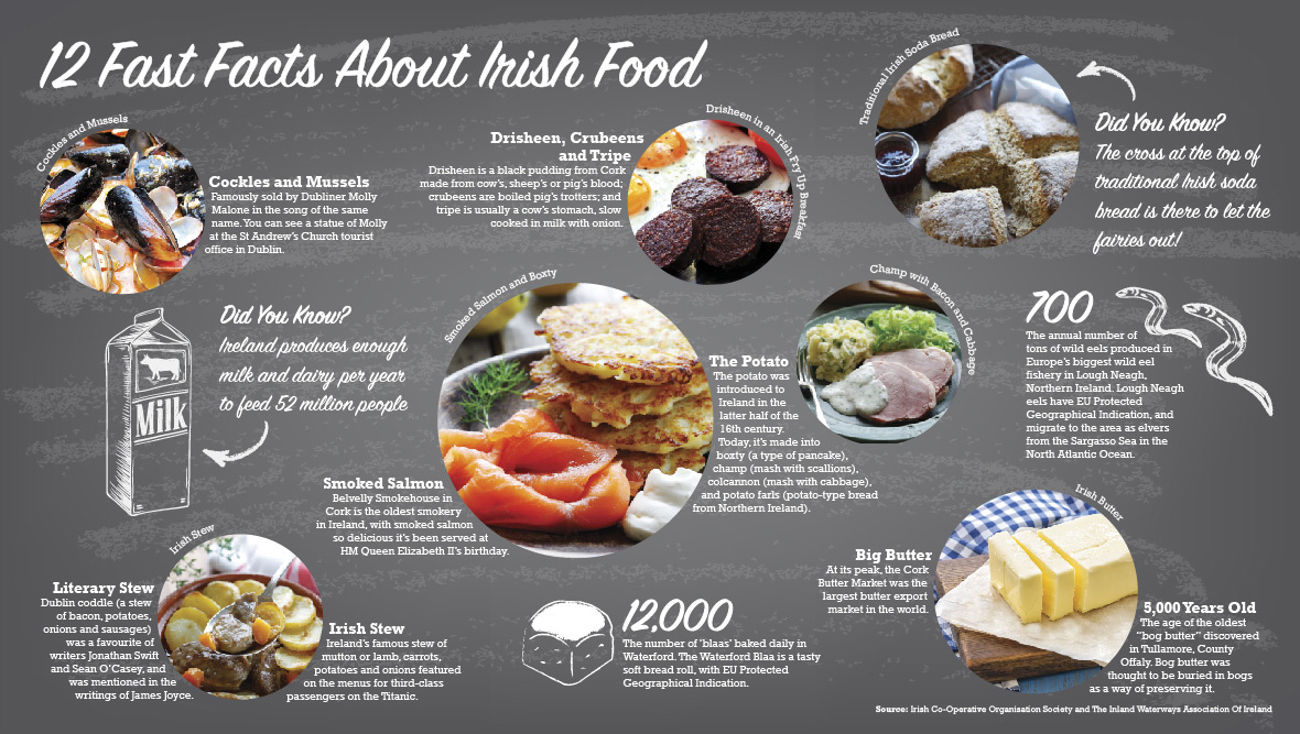 Illustrated infographic highlighting 12 fast facts about Irish food, traditions, and produce.