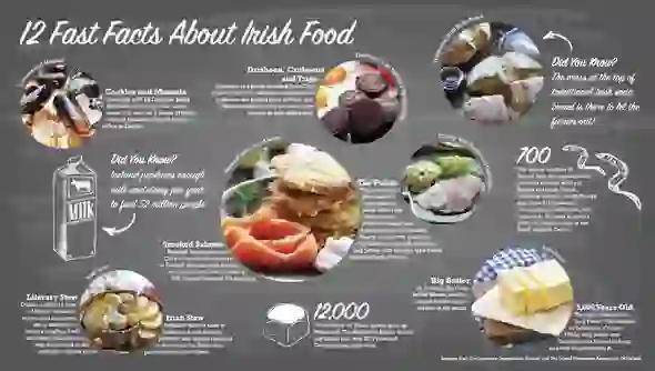 Illustrated infographic highlighting 12 fast facts about Irish food, traditions, and produce.
